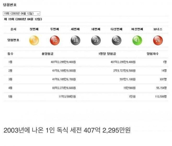 대한민국 로또 당첨자 중 레전드 1등.